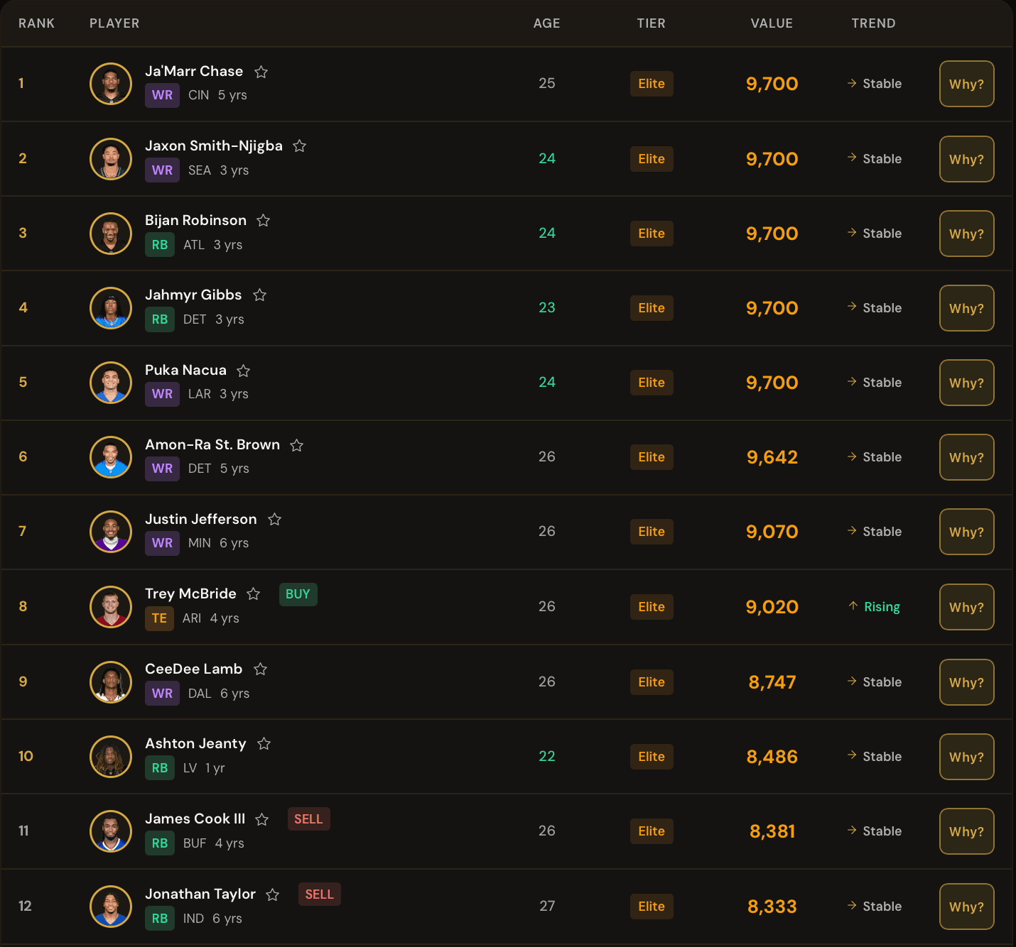 SnapCount dynasty rankings showing top players with value tiers, age, and trend data